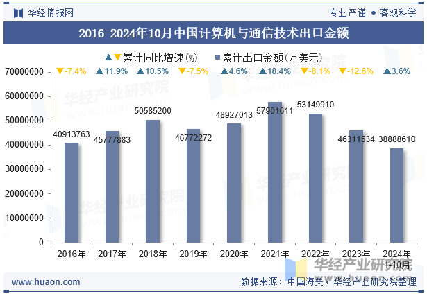 2016-2024年10月中国计算机与通信技术出口金额