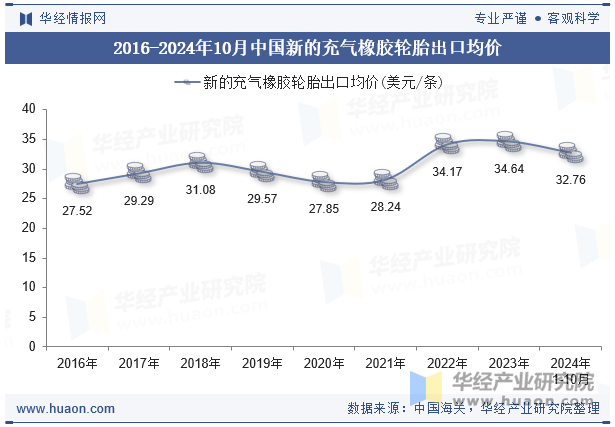 2016-2024年10月中国新的充气橡胶轮胎出口均价