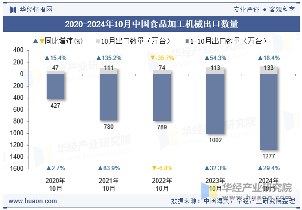 2020-2024年10月中国食品加工机械出口数量