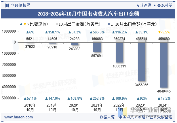 2018-2024年10月中国电动载人汽车出口金额