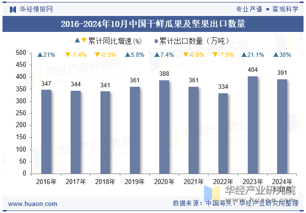 2016-2024年10月中国干鲜瓜果及坚果出口数量