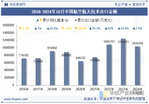 2016-2024年10月中国航空航天技术出口金额