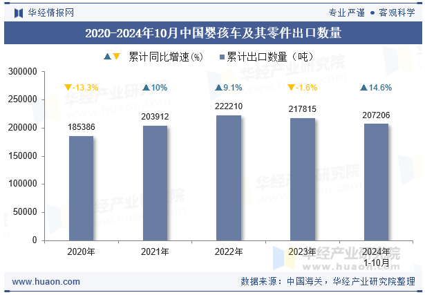 2020-2024年10月中国婴孩车及其零件出口数量