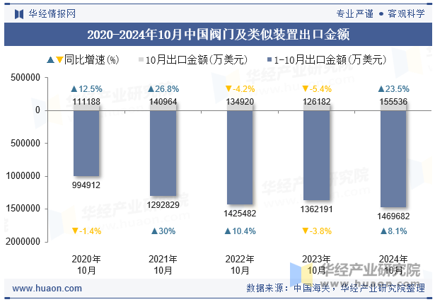 2020-2024年10月中国阀门及类似装置出口金额