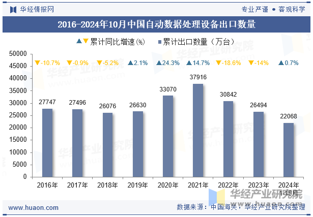 2016-2024年10月中国自动数据处理设备出口数量