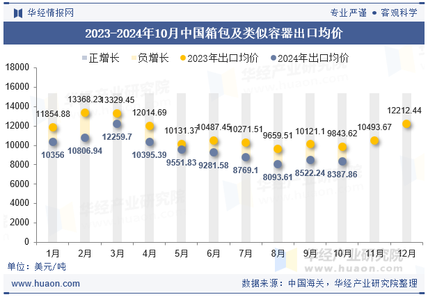 2023-2024年10月中国箱包及类似容器出口均价