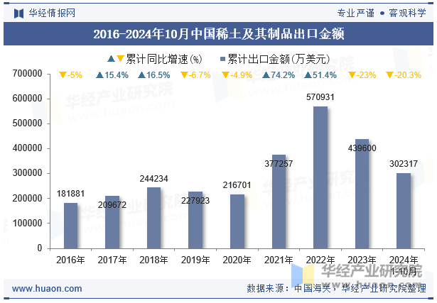 2016-2024年10月中国稀土及其制品出口金额