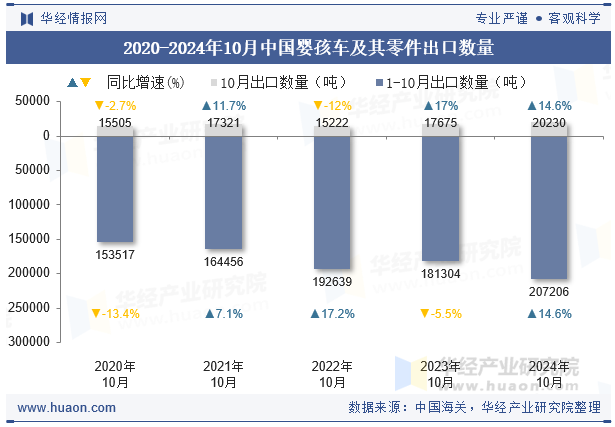 2020-2024年10月中国婴孩车及其零件出口数量