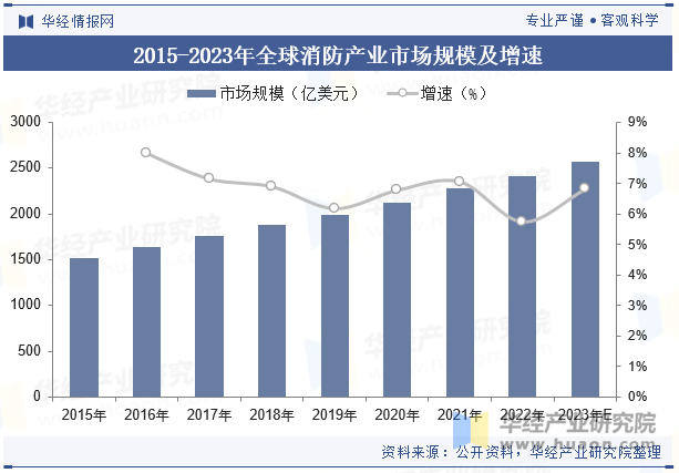 2015-2023年全球消防产业市场规模及增速