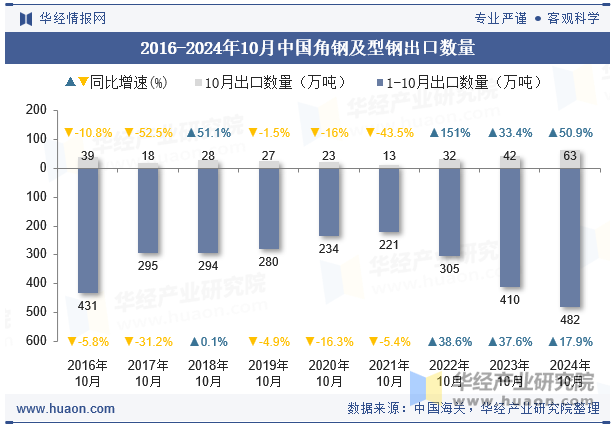 2016-2024年10月中国角钢及型钢出口数量