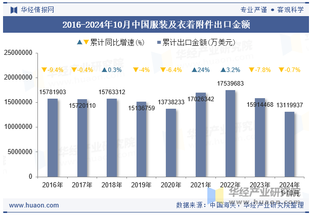 2016-2024年10月中国服装及衣着附件出口金额