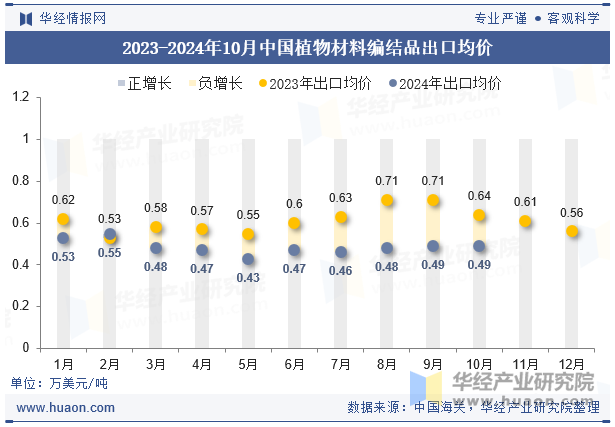 2023-2024年10月中国植物材料编结品出口均价