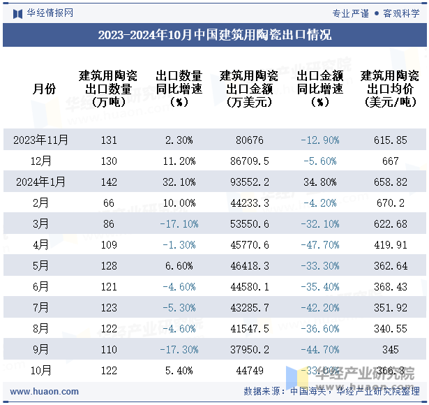 2023-2024年10月中国建筑用陶瓷出口情况