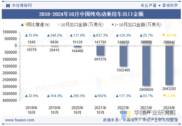 2018-2024年10月中国纯电动乘用车出口金额