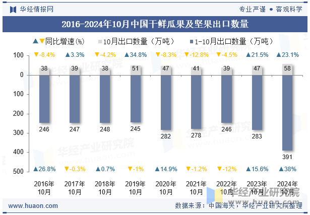 2016-2024年10月中国干鲜瓜果及坚果出口数量