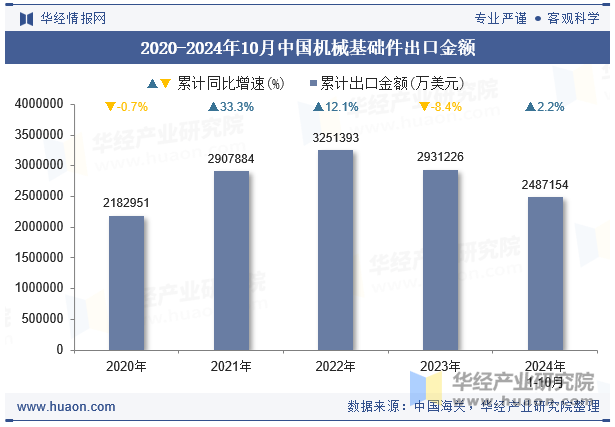 2020-2024年10月中国机械基础件出口金额