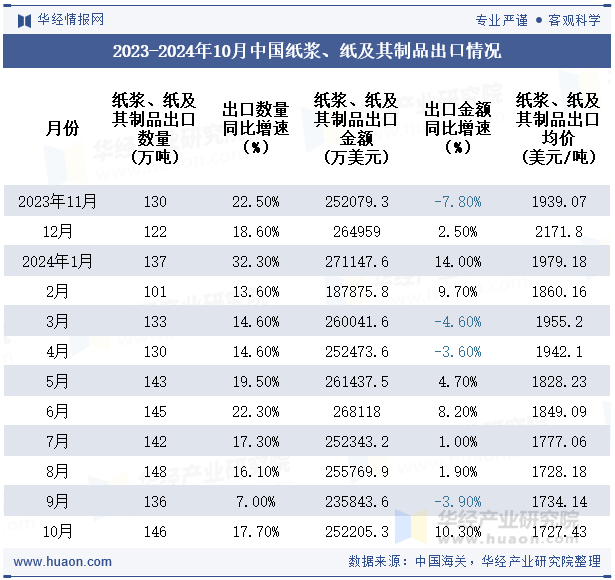 2023-2024年10月中国纸浆、纸及其制品出口情况