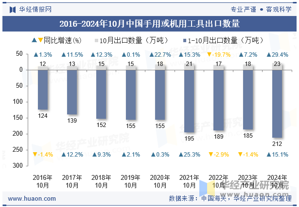 2016-2024年10月中国手用或机用工具出口数量