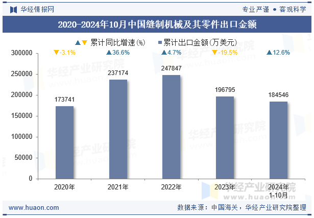 2020-2024年10月中国缝制机械及其零件出口金额