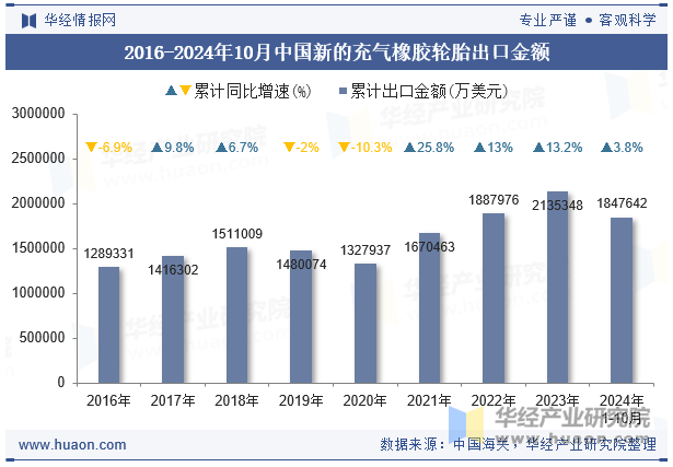 2016-2024年10月中国新的充气橡胶轮胎出口金额