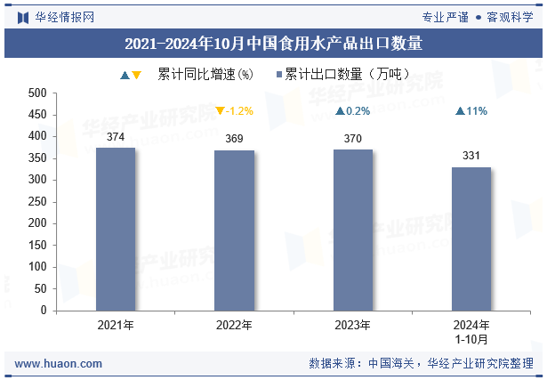 2021-2024年10月中国食用水产品出口数量