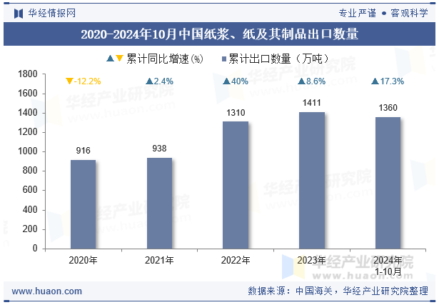 2020-2024年10月中国纸浆、纸及其制品出口数量