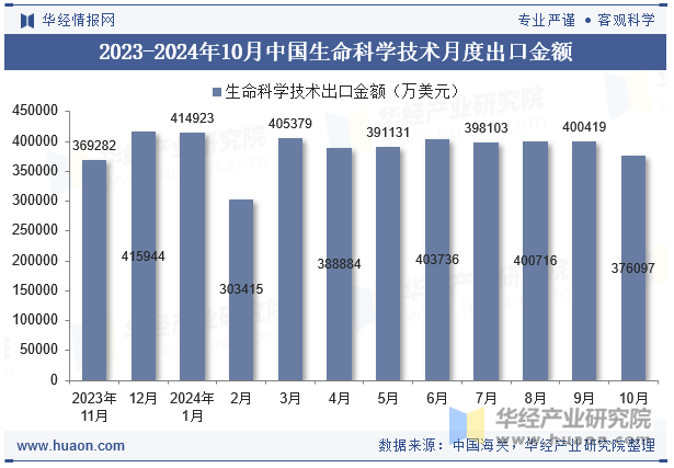 2023-2024年10月中国生命科学技术月度出口金额