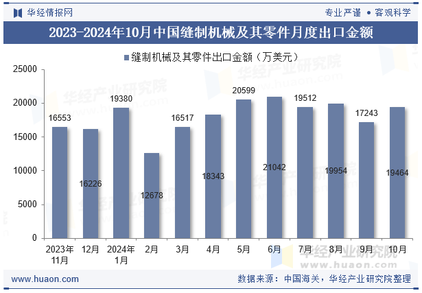 2023-2024年10月中国缝制机械及其零件月度出口金额