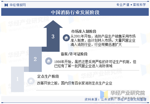 中国消防行业发展阶段