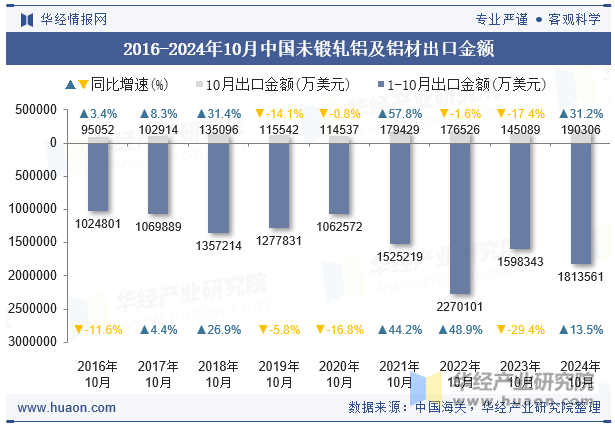 2016-2024年10月中国未锻轧铝及铝材出口金额