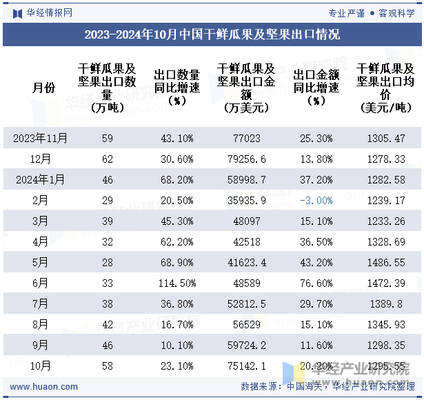 2023-2024年10月中国干鲜瓜果及坚果出口情况