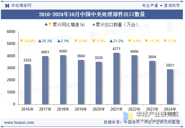 2016-2024年10月中国中央处理部件出口数量