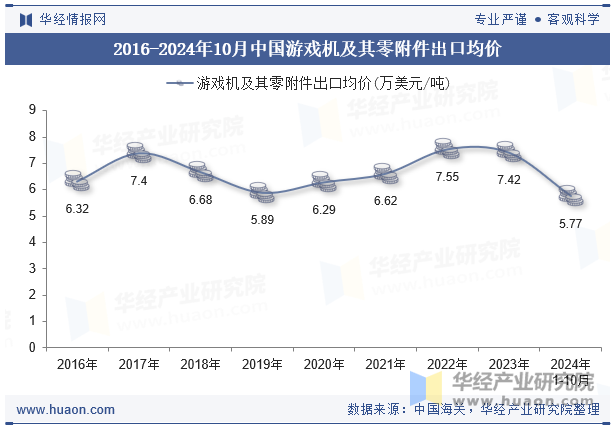 2016-2024年10月中国游戏机及其零附件出口均价