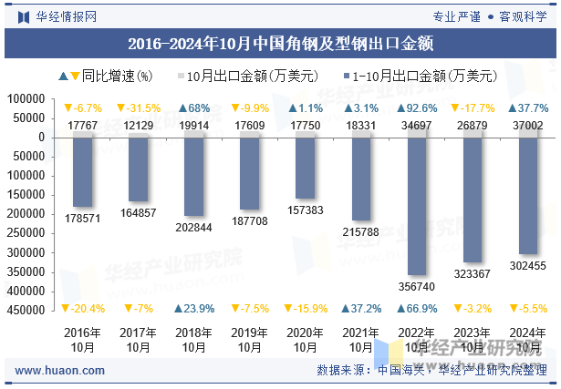 2016-2024年10月中国角钢及型钢出口金额