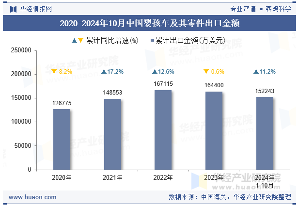 2020-2024年10月中国婴孩车及其零件出口金额