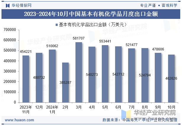 2023-2024年10月中国基本有机化学品月度出口金额