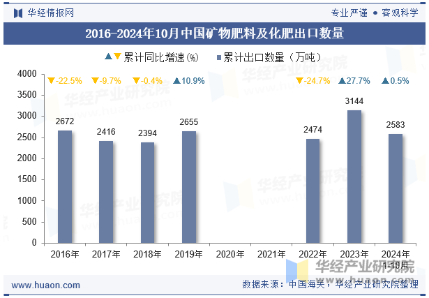 2016-2024年10月中国矿物肥料及化肥出口数量