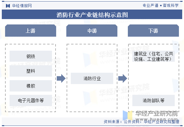 消防行业产业链结构示意图