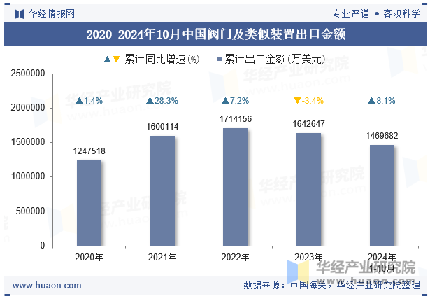 2020-2024年10月中国阀门及类似装置出口金额