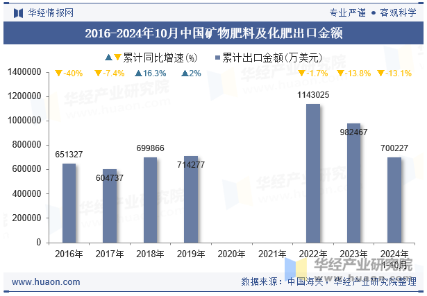 2016-2024年10月中国矿物肥料及化肥出口金额