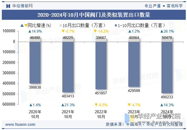 2020-2024年10月中国阀门及类似装置出口数量