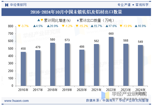 2016-2024年10月中国未锻轧铝及铝材出口数量