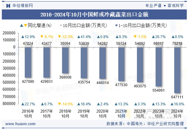 2016-2024年10月中国鲜或冷藏蔬菜出口金额