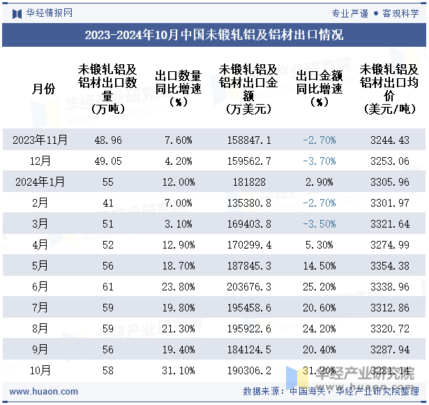 2023-2024年10月中国未锻轧铝及铝材出口情况