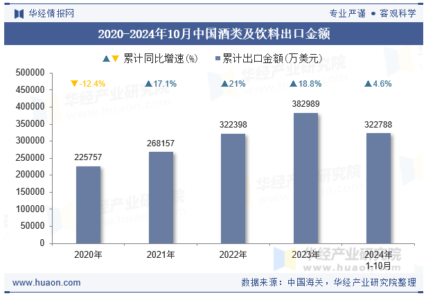 2020-2024年10月中国酒类及饮料出口金额