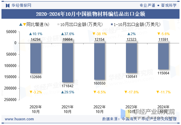 2020-2024年10月中国植物材料编结品出口金额