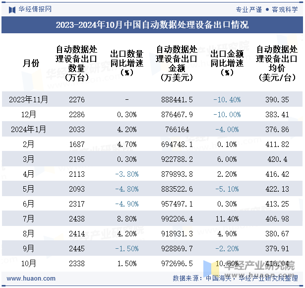 2023-2024年10月中国自动数据处理设备出口情况