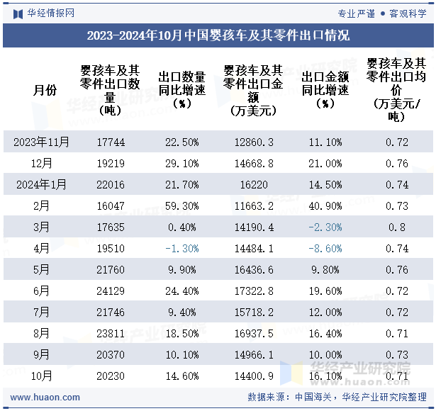 2023-2024年10月中国婴孩车及其零件出口情况