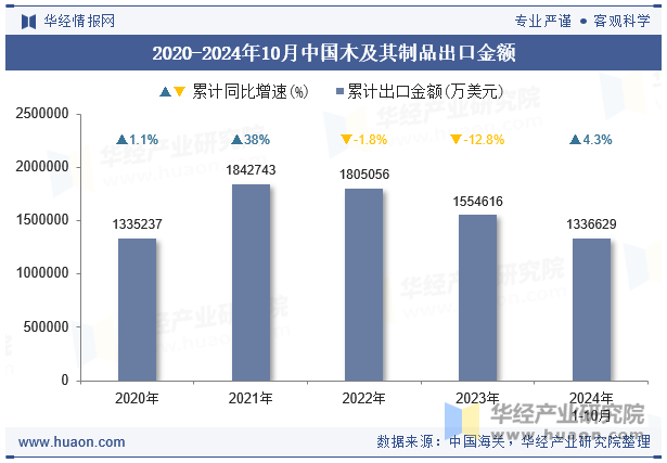 2020-2024年10月中国木及其制品出口金额