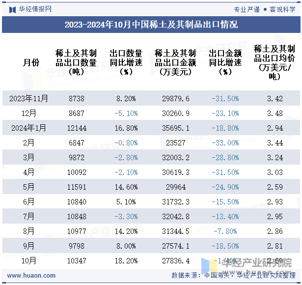 2023-2024年10月中国稀土及其制品出口情况